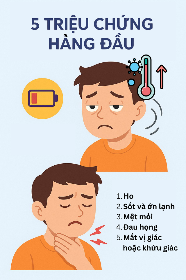 Infographic: 5 triệu chứng phổ biến nhất của biến thể COVID-19 mới lây nhiễm gấp 7 lần cúm- Ảnh 3.
