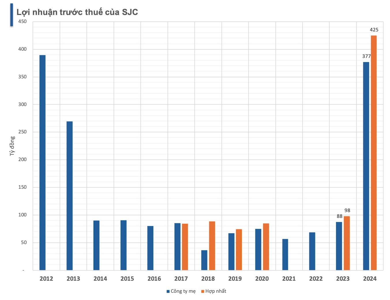 Kiếm 95 tỷ đồng/ngày, SJC bất ngờ báo lãi gấp 4 lần so với năm 2023, tồn kho bao nhiêu vàng?- Ảnh 2.