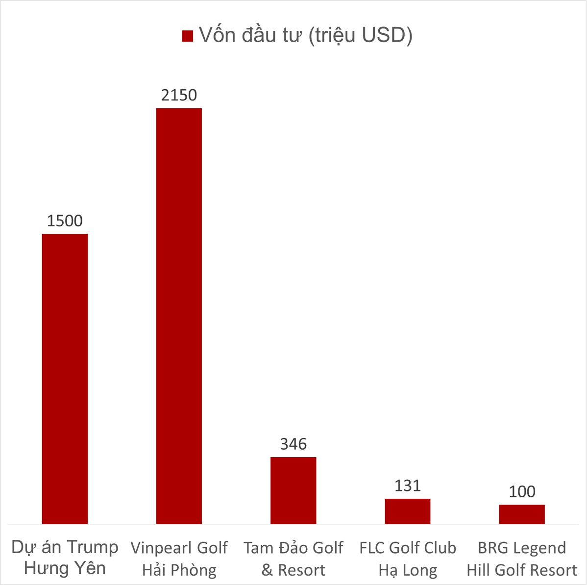 “Đấu trường nghỉ dưỡng” cho giới thượng lưu: Dự án 1,5 tỷ USD của Tập đoàn Trump sẽ trở thành đối thủ đáng gờm với Vinpearl, FLC, BRG ở miền Bắc?- Ảnh 2.