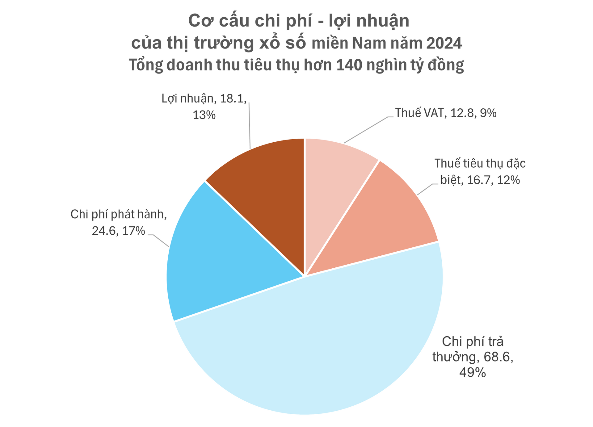 Ngành “biến người thường thành tỷ phú” ở 21 tỉnh phía Nam: Hàng triệu người tham gia chi ra số tiền hơn 140.000 tỷ, nhận về 68.000 tỷ, không ít người đổi đời- Ảnh 4. Ngành “biến người thường thành tỷ phú” ở 21 tỉnh phía Nam: Hàng triệu người tham gia chi ra số tiền hơn 140.000 tỷ, nhận về 68.000 tỷ, không ít người đổi đời- Ảnh 4.