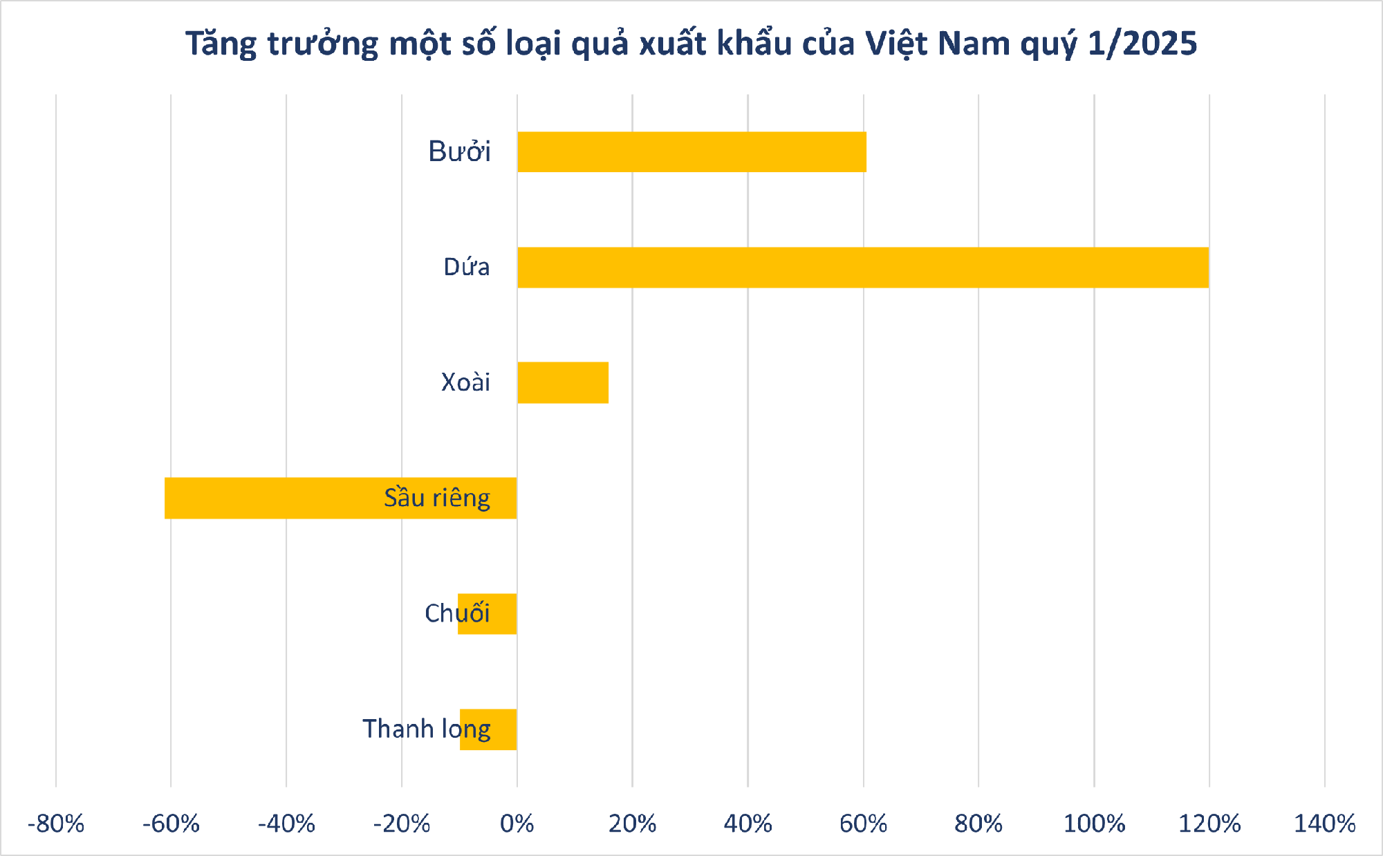 Không phải sầu riêng, loại quả của Việt Nam bất ngờ đắt hàng kỷ lục: xuất khẩu tăng hơn 100%, nông dân được mùa được giá- Ảnh 1.