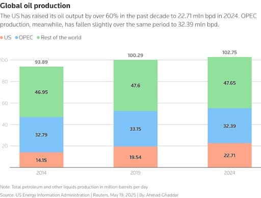 Mỹ phát hiện 'kho báu' siêu khủng: chứa hàng trăm triệu thùng dầu và hàng tỷ khối khí đốt, gấp 5 lần sản lượng hơn 70 năm qua- Ảnh 1.
