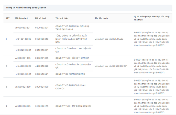 Tập đoàn Sơn Hải trượt gói thầu cao tốc ở Bình Phước: Không phải giá thấp là tốt- Ảnh 2.