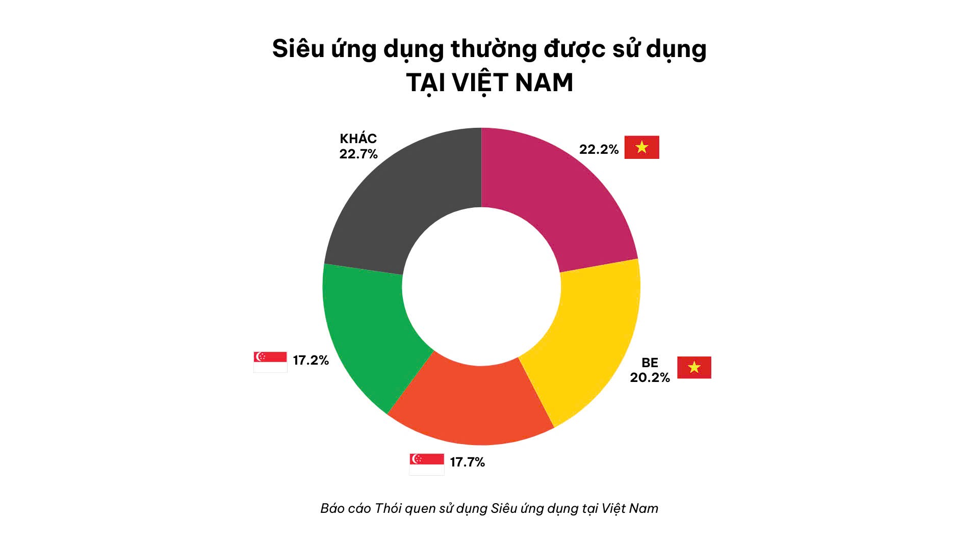 Be Group chiếm lấy ngôi vương thị trường gọi xe 2 bánh- Ảnh 1.