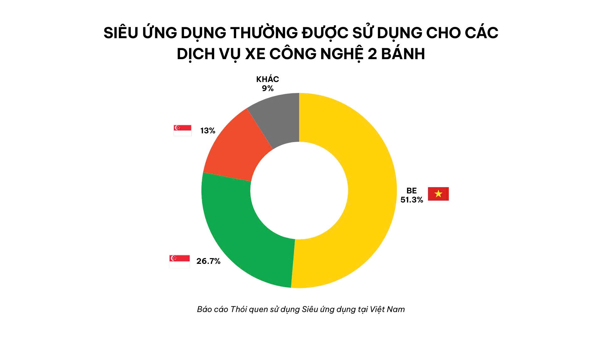 Be Group chiếm lấy ngôi vương thị trường gọi xe 2 bánh- Ảnh 2.