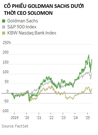 Quyết định sai lầm khiến một đế chế chao đảo: CEO Goldman Sachs suýt mất ghế vì canh bạc cho vay tiêu dùng 2 tỷ USD và cuộc ‘thay máu’ chưa từng có- Ảnh 2.