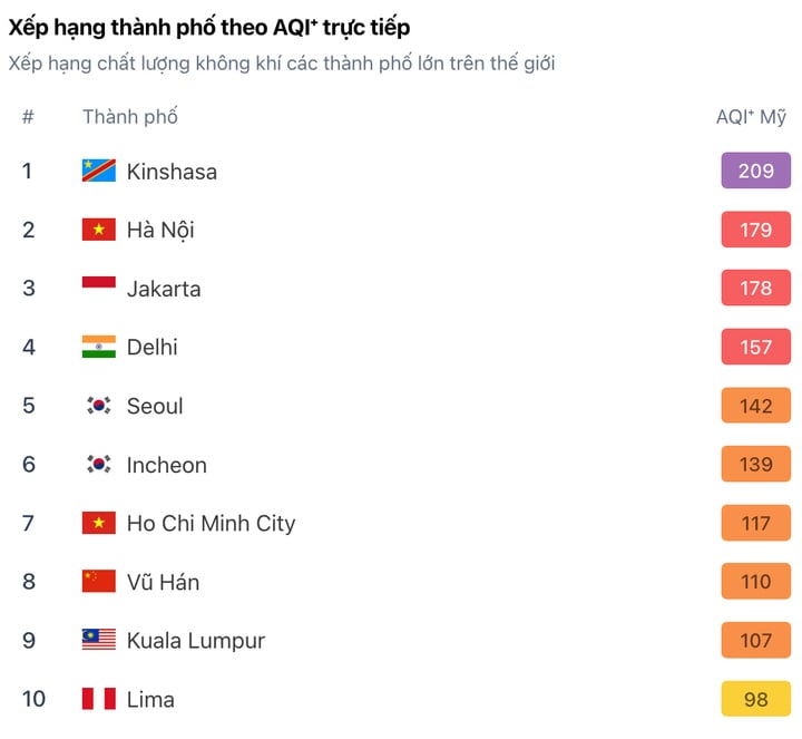 Sáng nay Hà Nội mù mịt, ô nhiễm không khí đứng thứ 2 thế giới- Ảnh 1.