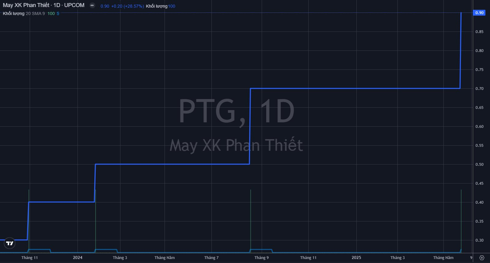 Cổ phiếu Việt Nam vừa tăng sốc 29% một phiên, chia cổ tức khủng gấp 11 lần thị giá- Ảnh 2.