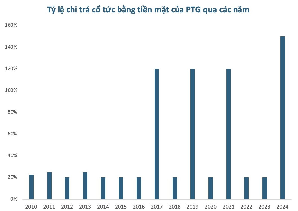 Cổ phiếu Việt Nam vừa tăng sốc 29% một phiên, chia cổ tức khủng gấp 11 lần thị giá- Ảnh 3.