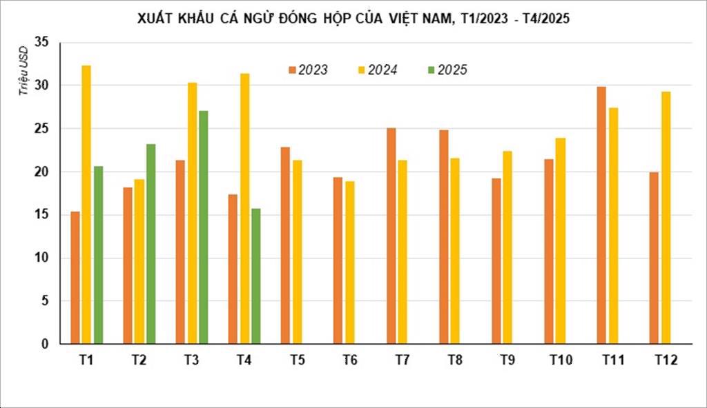Giá siêu thực phẩm 'ngon bổ rẻ' của Việt Nam bất ngờ chạm đáy 2 năm - Đơn hàng từ Mỹ và EU đều chững lại- Ảnh 1.