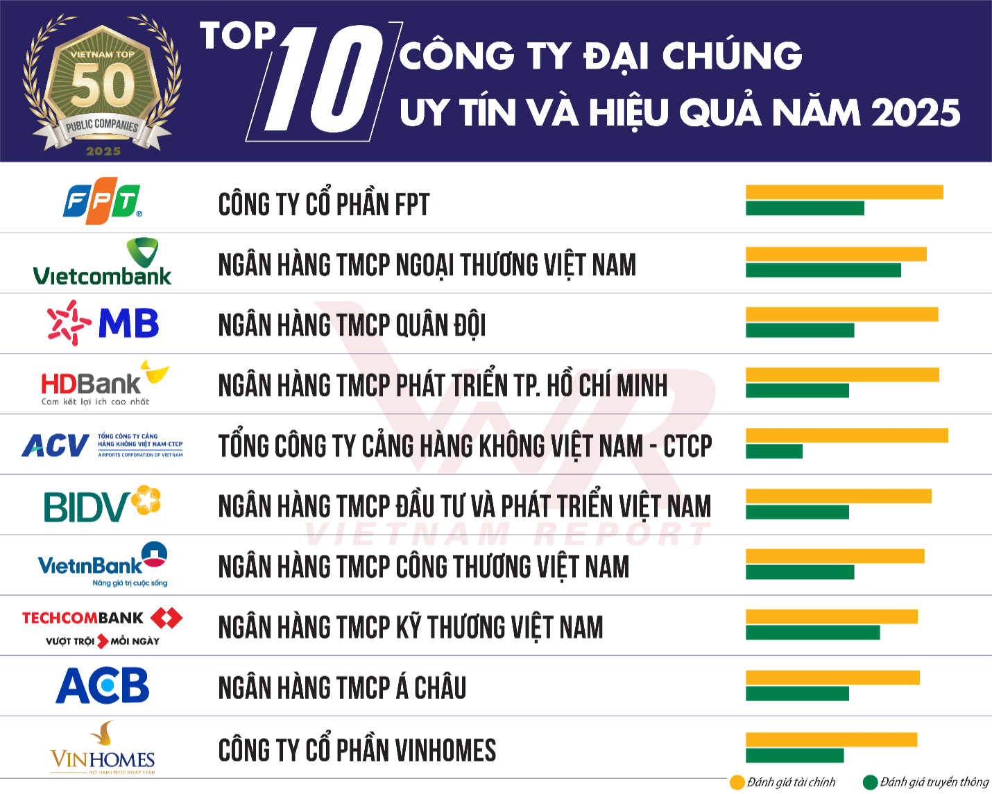 Bảng xếp hạng công ty đại chúng: Vietcombank bất ngờ mất vị trí Top 1 vào tay FPT, có tới 7 nhà băng trong top 10- Ảnh 1. Bảng xếp hạng công ty đại chúng: Vietcombank bất ngờ mất vị trí Top 1 vào tay FPT, có tới 7 nhà băng trong top 10- Ảnh 1.