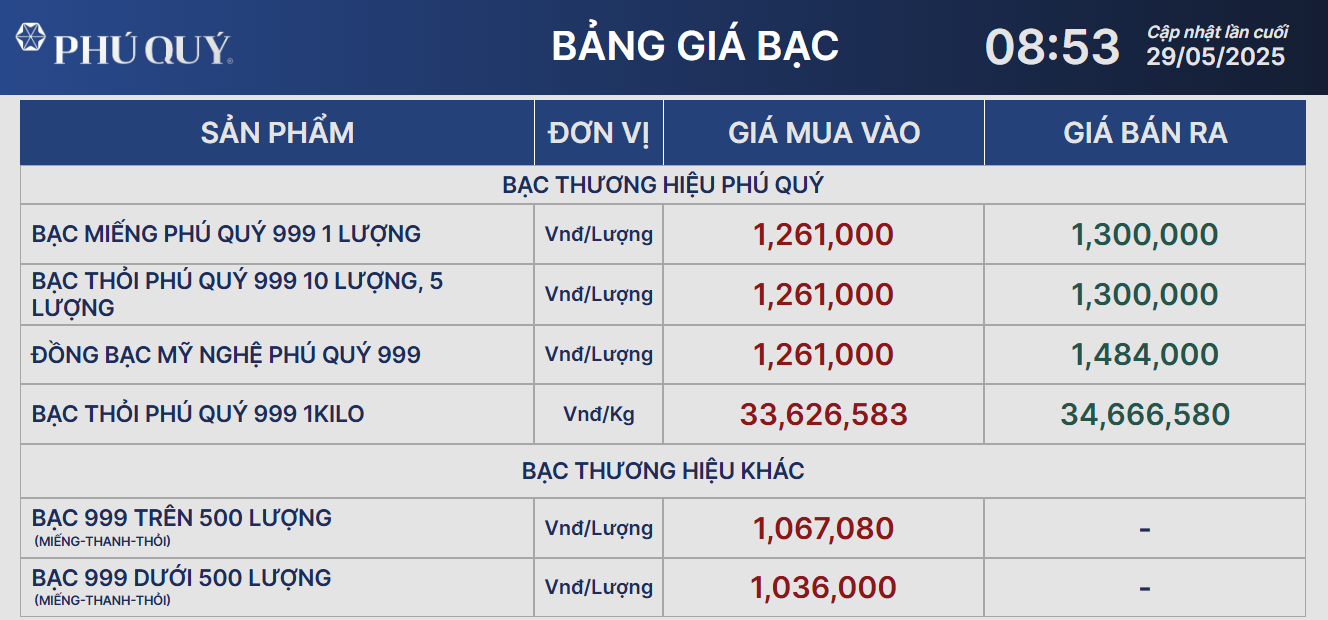 Giá bạc hôm nay 29/5: Bank of America kỳ vọng giá đạt 40 USD/ounce- Ảnh 1.