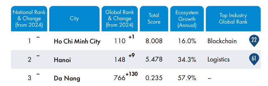 Tin vui của TP. Hồ Chí Minh, Hà Nội và Đà Nẵng- Ảnh 1.
