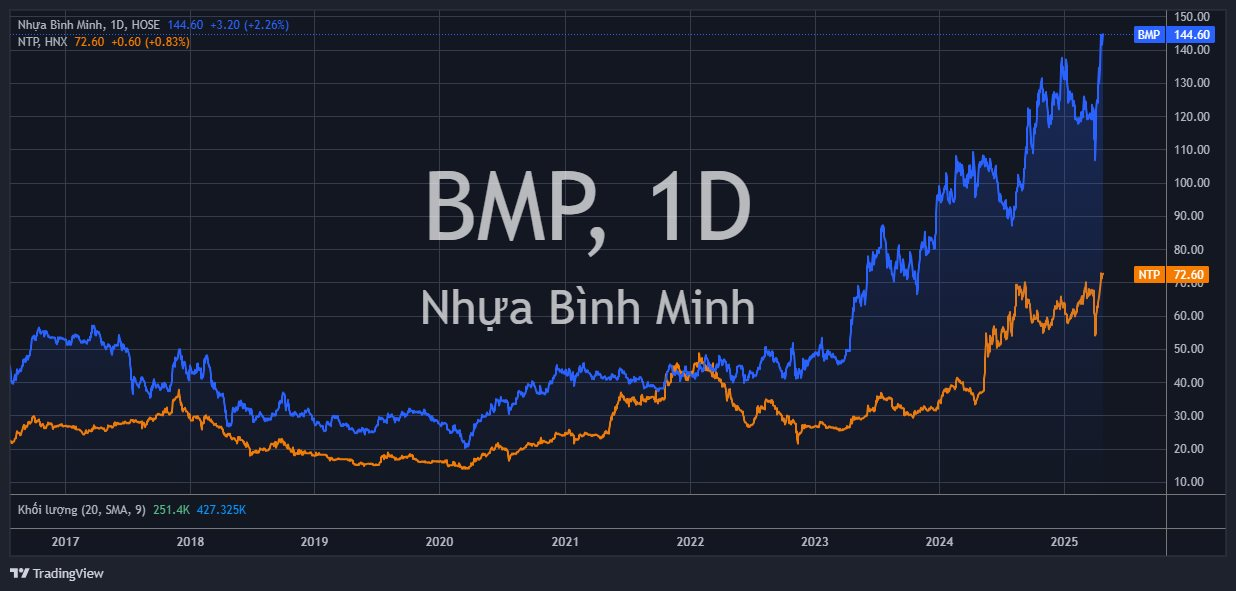 Loạt cổ phiếu Bluechips lấy lại "phong độ", âm thầm vượt đỉnh bất chấp VN-Index vẫn loay hoay quanh mốc 1.200- Ảnh 2.