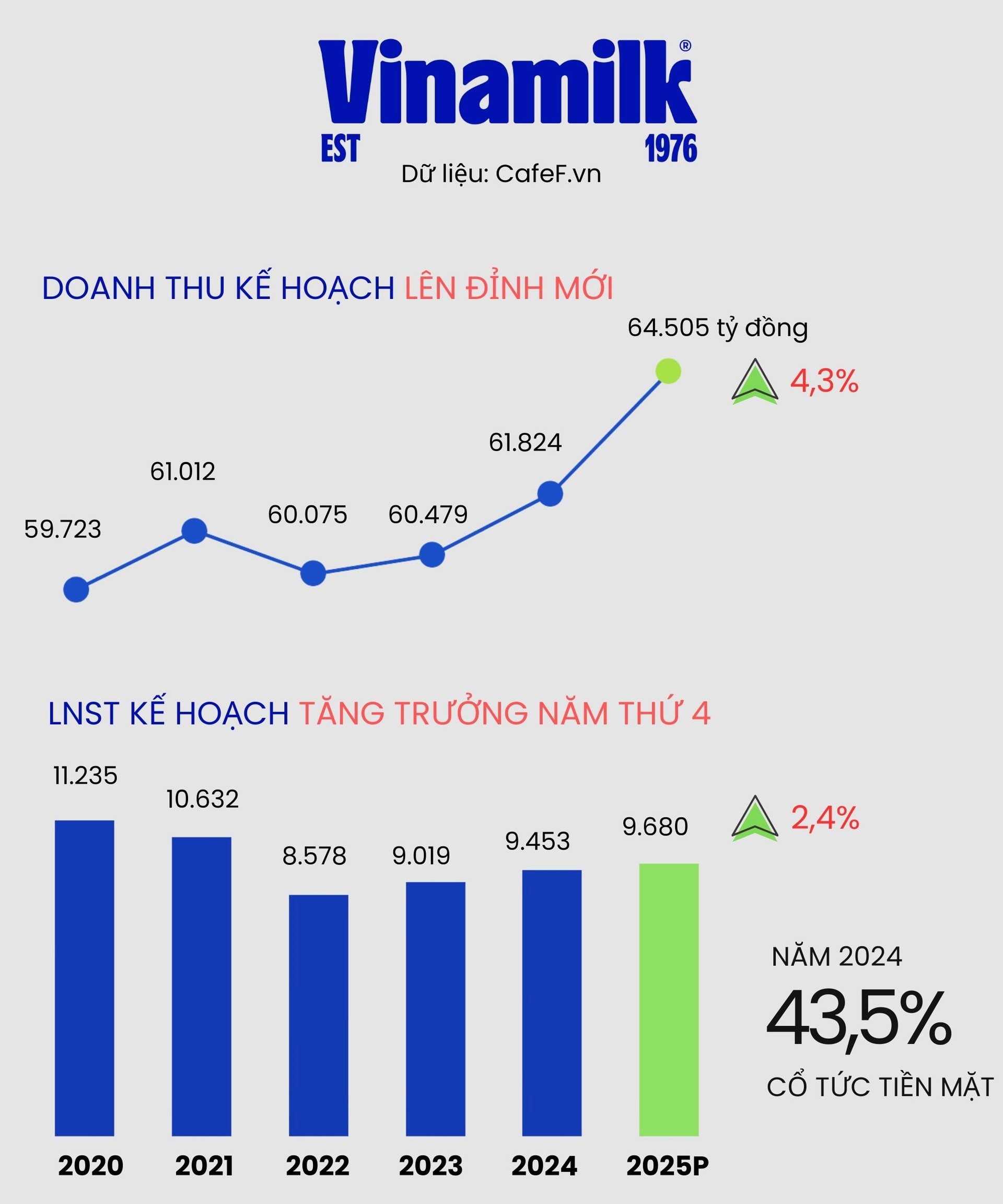 Cổ đông Vinamilk sắp nhận hơn 4.000 tỷ đồng tiền cổ tức, chốt danh sách trong tháng 5- Ảnh 2.