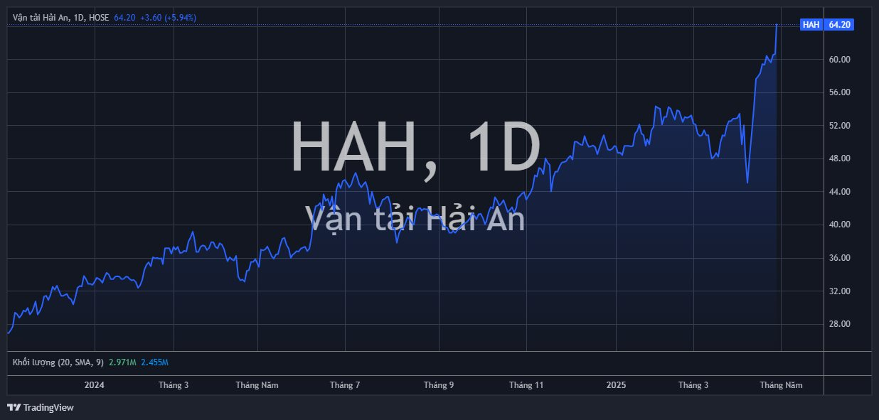 Loạt cổ phiếu Bluechips lấy lại "phong độ", âm thầm vượt đỉnh bất chấp VN-Index vẫn loay hoay quanh mốc 1.200- Ảnh 4.
