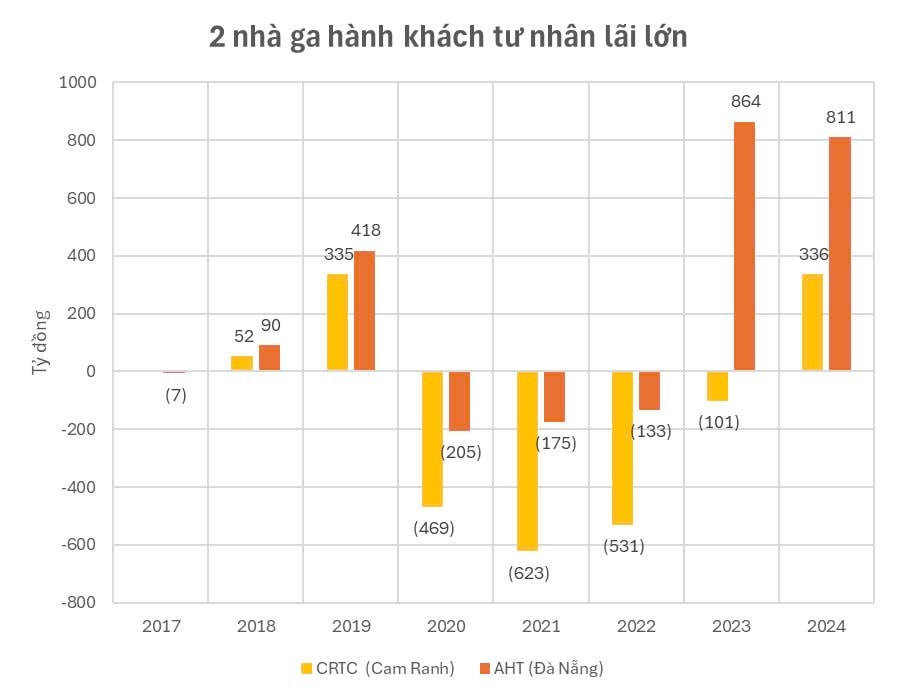2 nhà ga hàng không tư nhân đầu tiên của Việt Nam báo lãi hàng trăm tỷ: 'Vua hàng hiệu' sắp không phải 'đền bù' gấp đôi khoản lỗ cho ACV?- Ảnh 2.