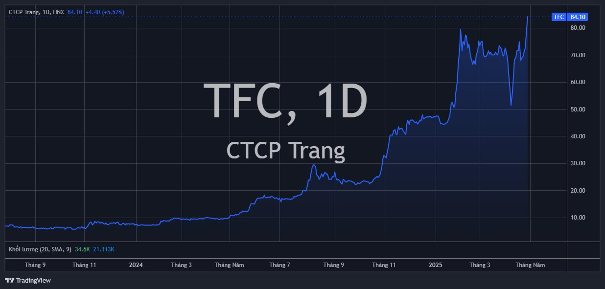 Loạt cổ phiếu Bluechips lấy lại "phong độ", âm thầm vượt đỉnh bất chấp VN-Index vẫn loay hoay quanh mốc 1.200- Ảnh 5.