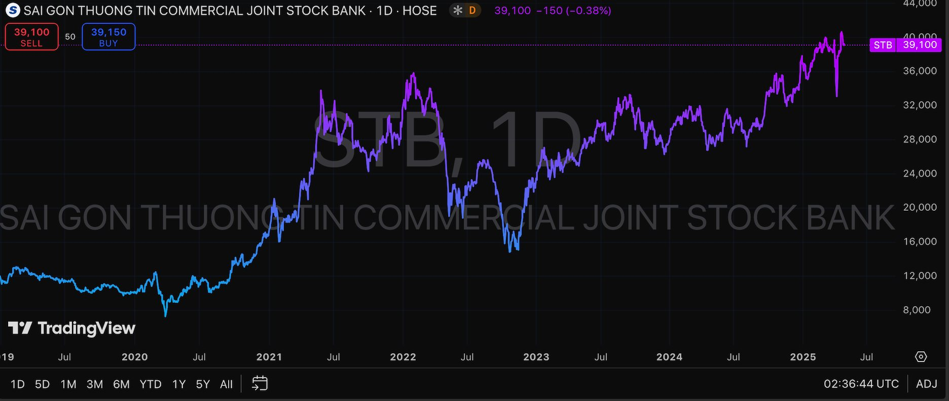Loạt cổ phiếu Bluechips lấy lại "phong độ", âm thầm vượt đỉnh bất chấp VN-Index vẫn loay hoay quanh mốc 1.200- Ảnh 6.