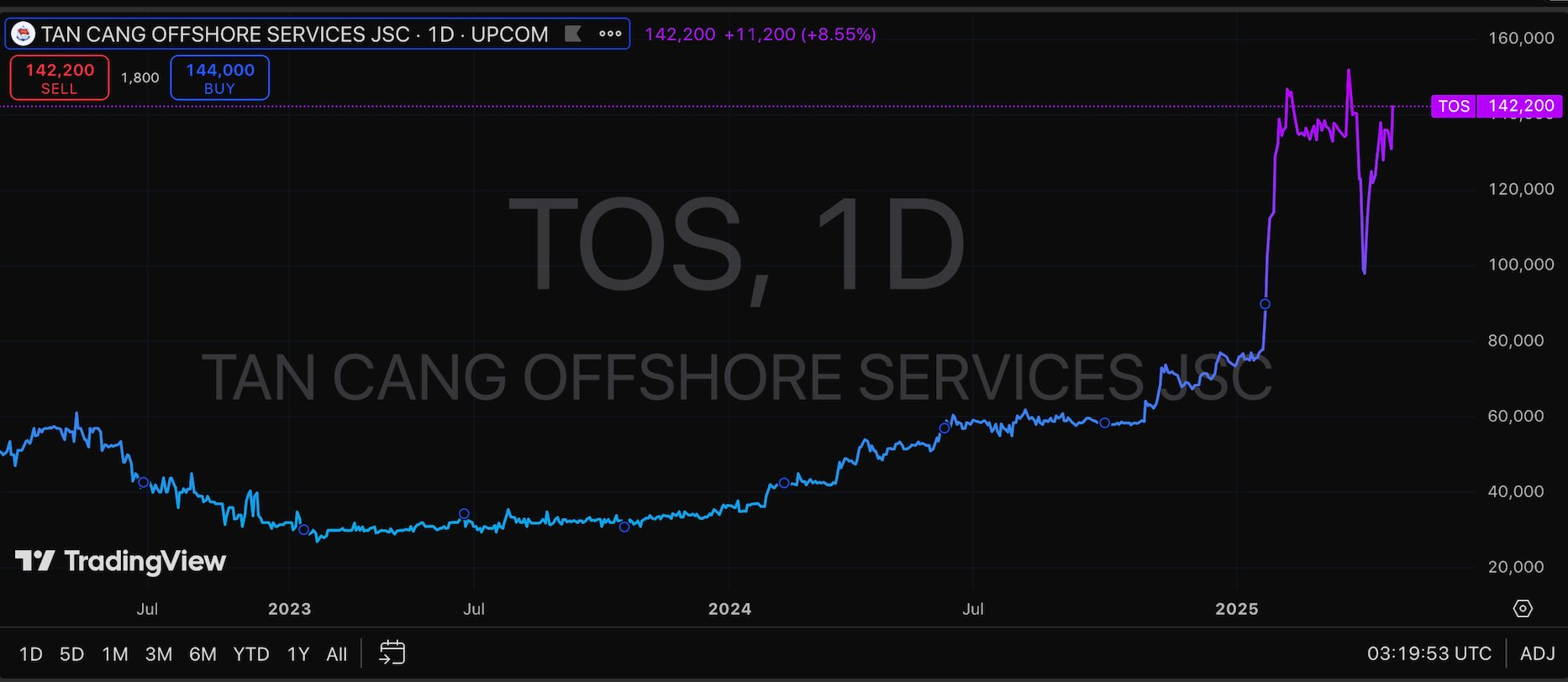 Loạt cổ phiếu Bluechips lấy lại "phong độ", âm thầm vượt đỉnh bất chấp VN-Index vẫn loay hoay quanh mốc 1.200- Ảnh 7.