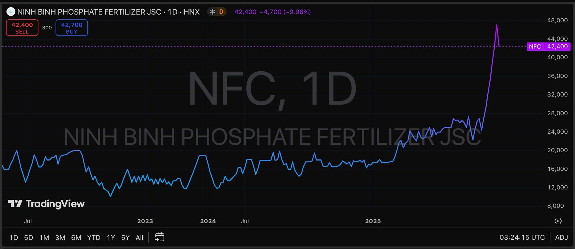 Loạt cổ phiếu Bluechips lấy lại "phong độ", âm thầm vượt đỉnh bất chấp VN-Index vẫn loay hoay quanh mốc 1.200- Ảnh 8.