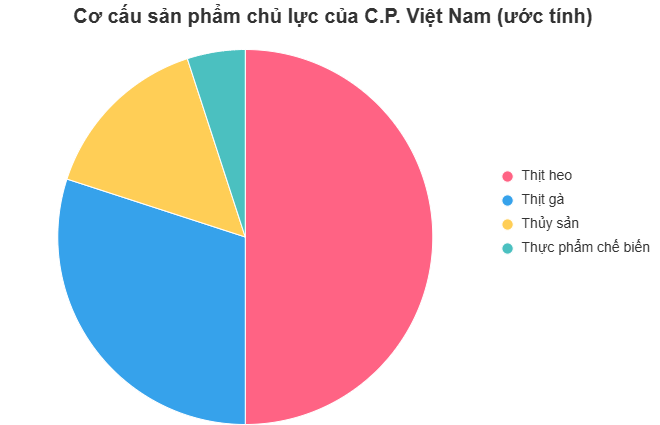 C.P Việt Nam bán gì ra thị trường?- Ảnh 1.