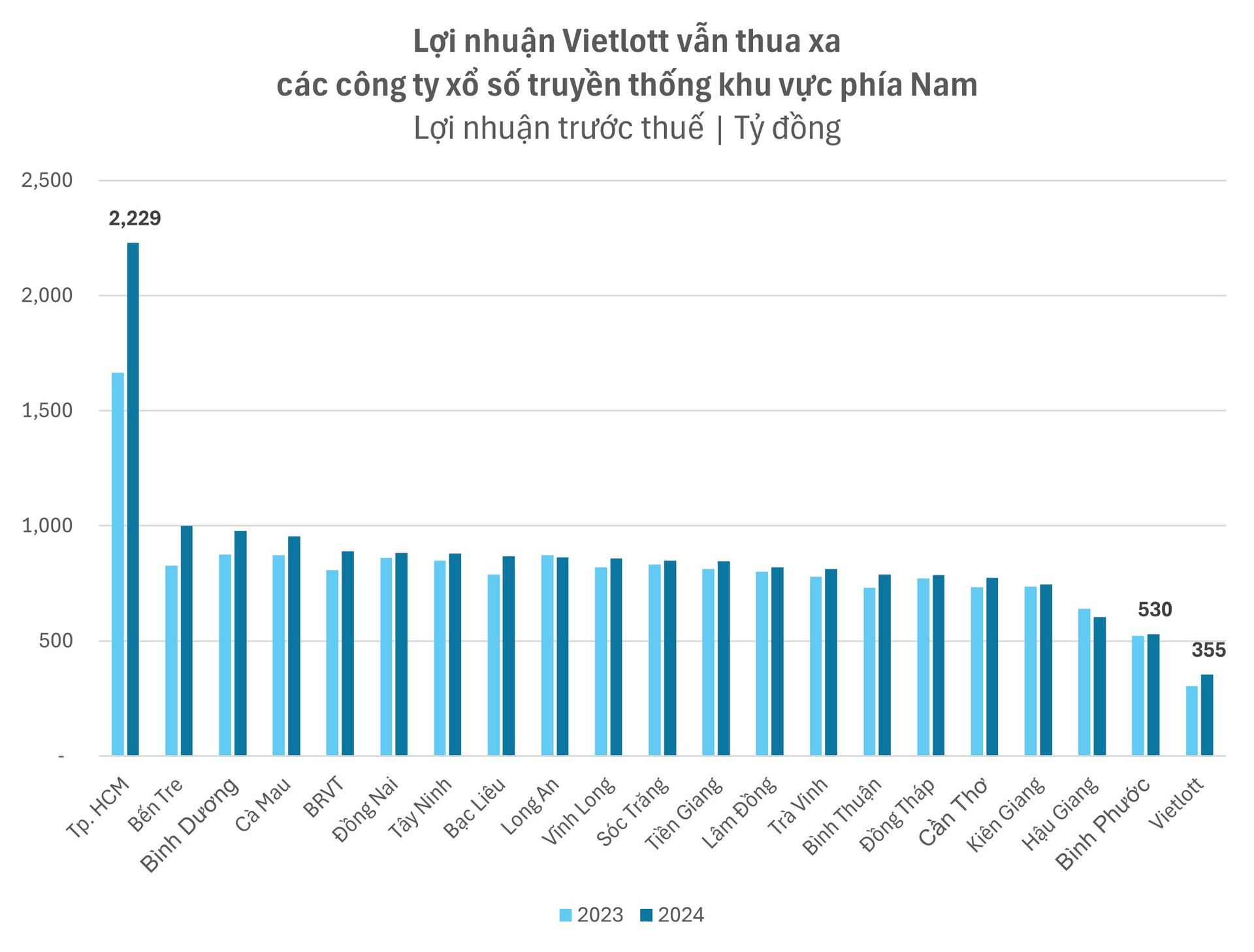 Thu về gần 8.000 tỷ từ bán vé số, Vietlott vươn lên thành công ty lớn thứ 2 nhưng lợi nhuận chỉ đứng thứ 22 trong ngành