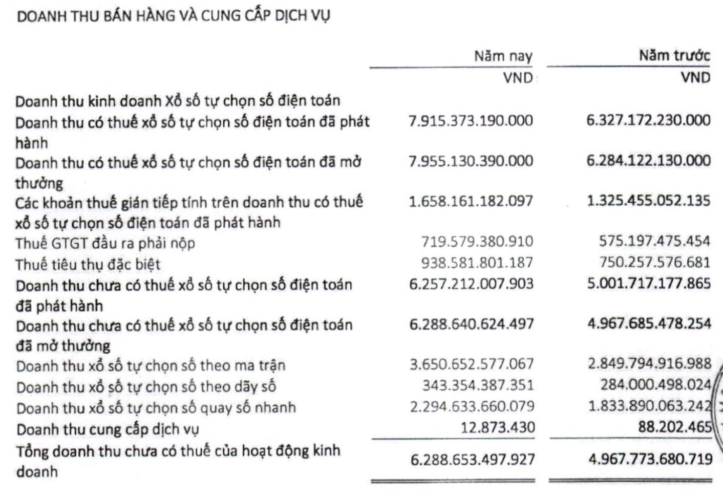 Thu về gần 8.000 tỷ từ bán vé số, Vietlott vươn lên thành công ty lớn thứ 2 nhưng lợi nhuận chỉ đứng thứ 22 trong ngành