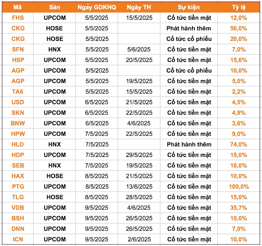 Lịch chốt quyền cổ tức 5/5-9/5: 20 doanh nghiệp "ồ ạt" lăn chốt, cổ tức tiền mặt cao nhất 100%- Ảnh 2.