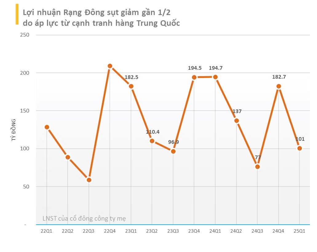 Lợi nhuận Q1/2025 giảm 48%, công ty hàng tiêu dùng Việt Nam hơn 60 năm tuổi kêu than về 'cơn đại hồng thủy' hàng Trung Quốc- Ảnh 2. Lợi nhuận Q1/2025 giảm 48%, công ty hàng tiêu dùng Việt Nam hơn 60 năm tuổi kêu than về 'cơn đại hồng thủy' hàng Trung Quốc- Ảnh 2.