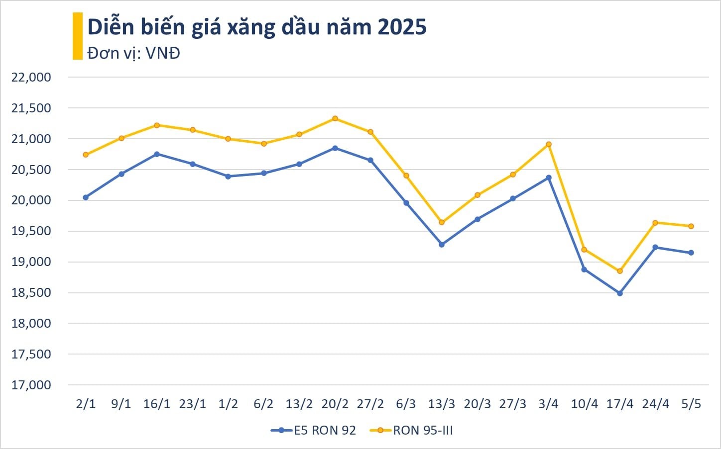 Giá xăng, dầu đồng loạt giảm sau kỳ nghỉ lễ- Ảnh 2.