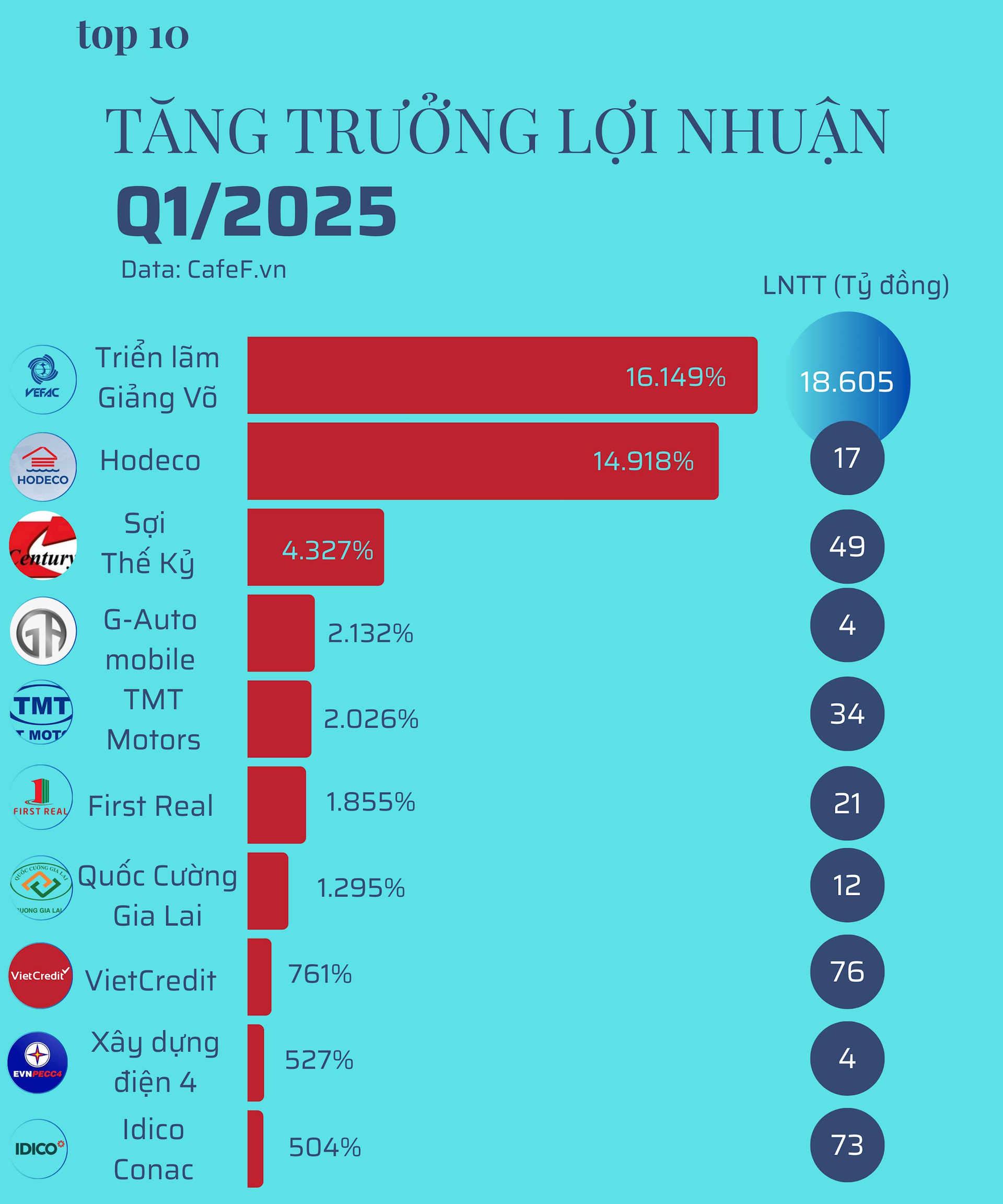 Tăng trưởng lợi nhuận 'khủng' nhất Q1/2025: Đứng đầu là 2 công ty BĐS tăng trên 10.000%, 2 công ty ô tô tăng trên 2.000%- Ảnh 2. Tăng trưởng lợi nhuận 'khủng' nhất Q1/2025: Đứng đầu là 2 công ty BĐS tăng trên 10.000%, 2 công ty ô tô tăng trên 2.000%- Ảnh 2.