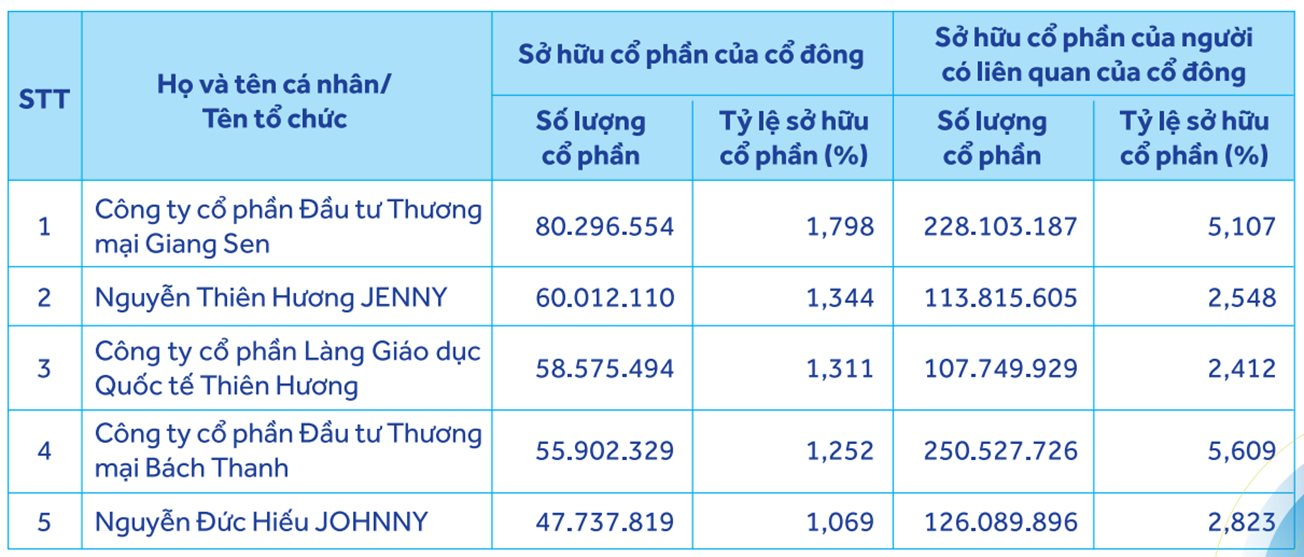 Gia đình nữ đại gia tàu biển chi 4.000 tỷ mua 1 cổ phiếu ngân hàng, bỏ xa danh mục đầu tư của nhiều CTCK: Tiếp tục tăng tỷ lệ sở hữu- Ảnh 3.