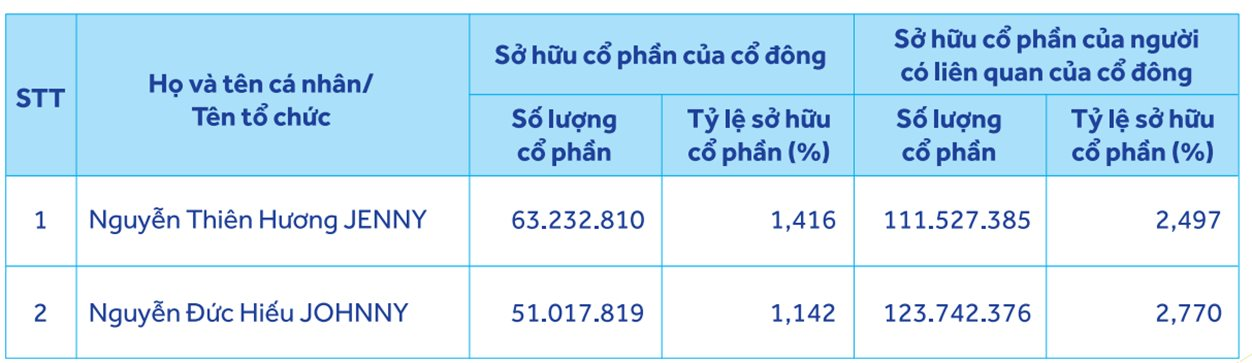 Gia đình nữ đại gia tàu biển chi 4.000 tỷ mua 1 cổ phiếu ngân hàng, bỏ xa danh mục đầu tư của nhiều CTCK: Tiếp tục tăng tỷ lệ sở hữu- Ảnh 2.