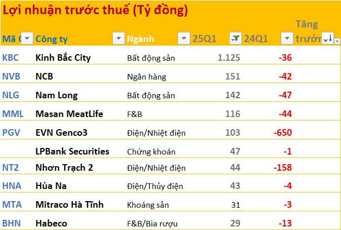 Tăng trưởng lợi nhuận 'khủng' nhất Q1/2025: Đứng đầu là 2 công ty BĐS tăng trên 10.000%, 2 công ty ô tô tăng trên 2.000%- Ảnh 4. Tăng trưởng lợi nhuận 'khủng' nhất Q1/2025: Đứng đầu là 2 công ty BĐS tăng trên 10.000%, 2 công ty ô tô tăng trên 2.000%- Ảnh 4.