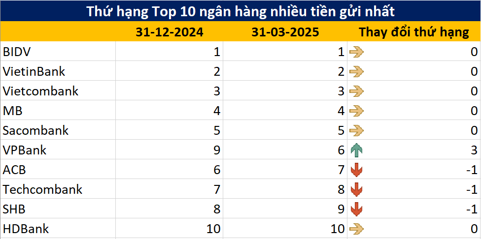 Không phải 'ông lớn' nào trong nhóm Big 5, đây mới là ngân hàng hút tiền nhiều nhất quý 1/2025- Ảnh 1.