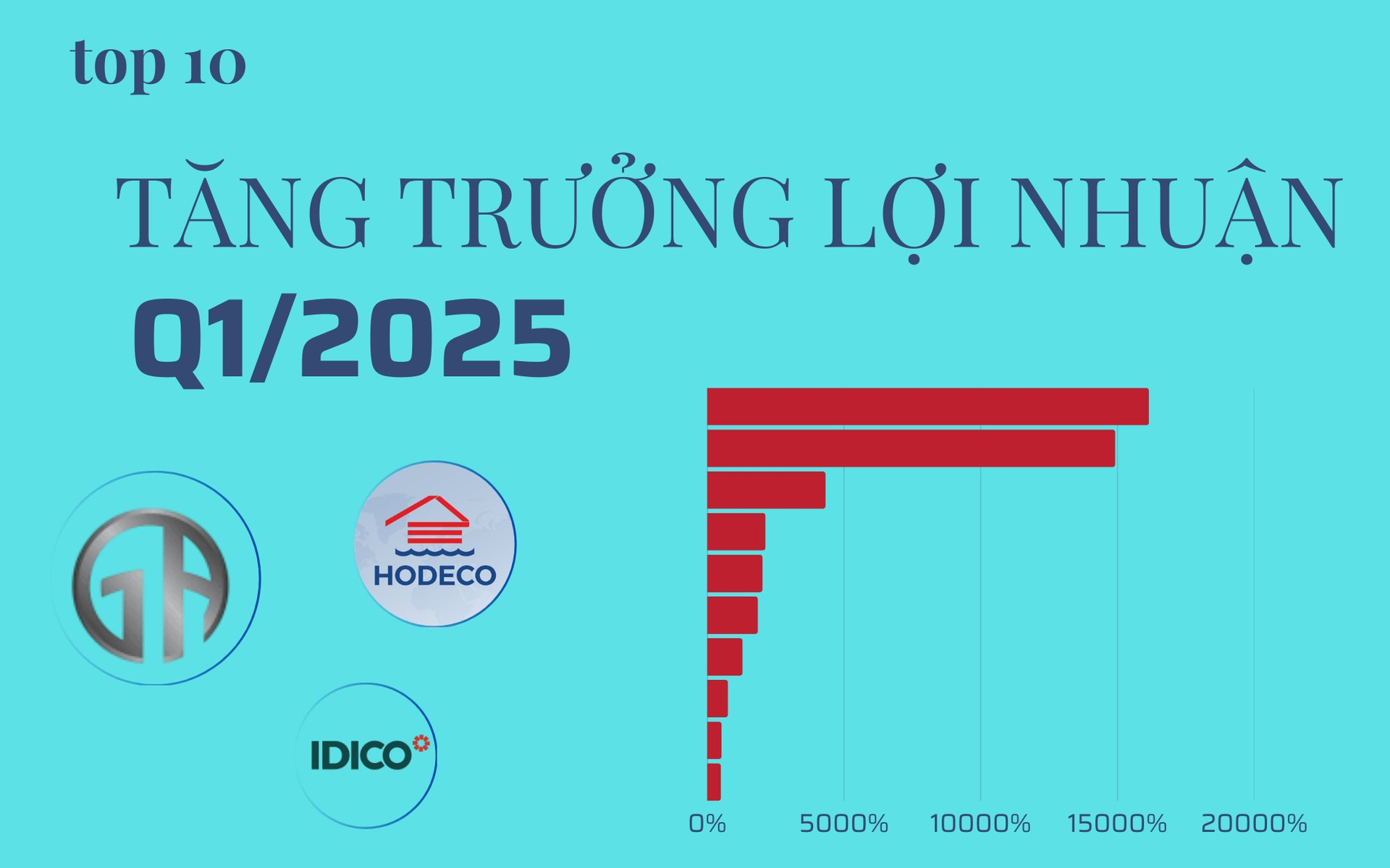Tăng trưởng lợi nhuận 'khủng' nhất Q1/2025: Đứng đầu là 2 công ty BĐS tăng trên 10.000%, 2 công ty ô tô tăng trên 2.000%- Ảnh 1. Tăng trưởng lợi nhuận 'khủng' nhất Q1/2025: Đứng đầu là 2 công ty BĐS tăng trên 10.000%, 2 công ty ô tô tăng trên 2.000%- Ảnh 1.