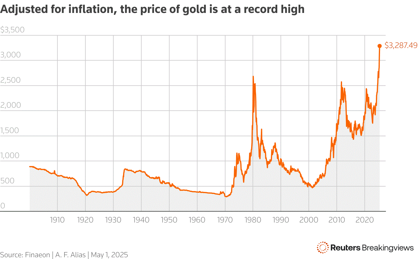 Vàng có thể đã bước vào thời kỳ bong bóng- Ảnh 2.