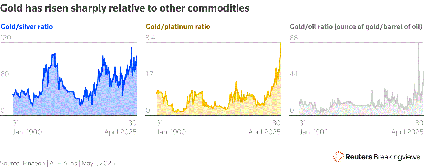 Vàng có thể đã bước vào thời kỳ bong bóng- Ảnh 3.