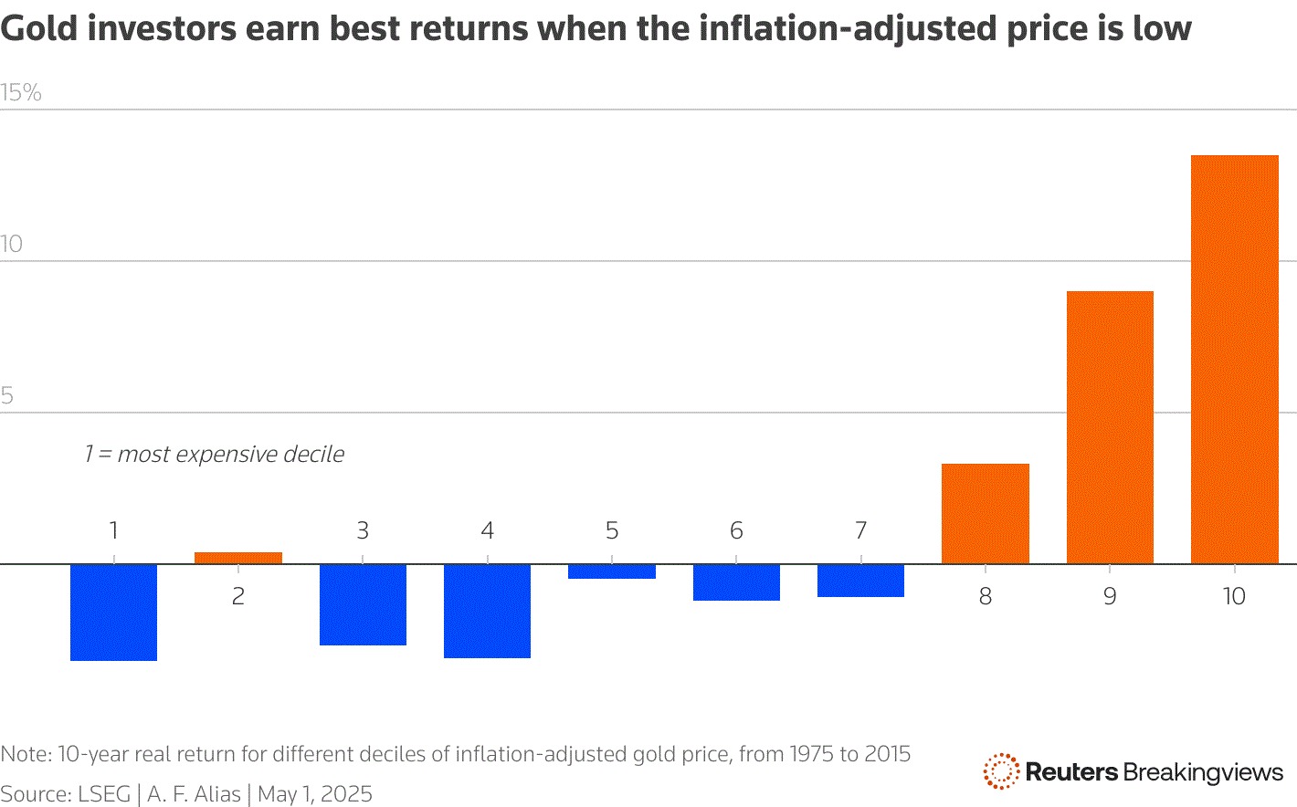 Vàng có thể đã bước vào thời kỳ bong bóng- Ảnh 4.