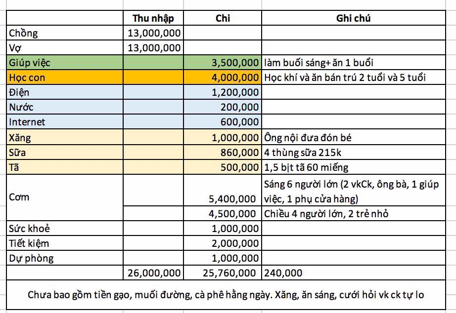 Khoản tiền lạ của cặp vợ chồng lương 26 triệu, nuôi 6 người: Lời giải thích khiến dân mạng “quay xe”- Ảnh 1.