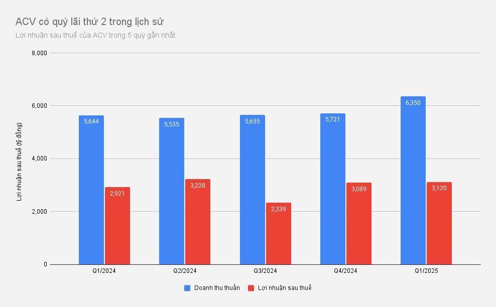 Ông chủ 22 sân bay tại Việt Nam lãi lớn thứ 2 lịch sử, dốc tiền mặt vào sân bay Long Thành- Ảnh 2.