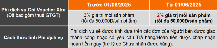Shopee bất ngờ giảm phí nhiều ngành hàng- Ảnh 2.