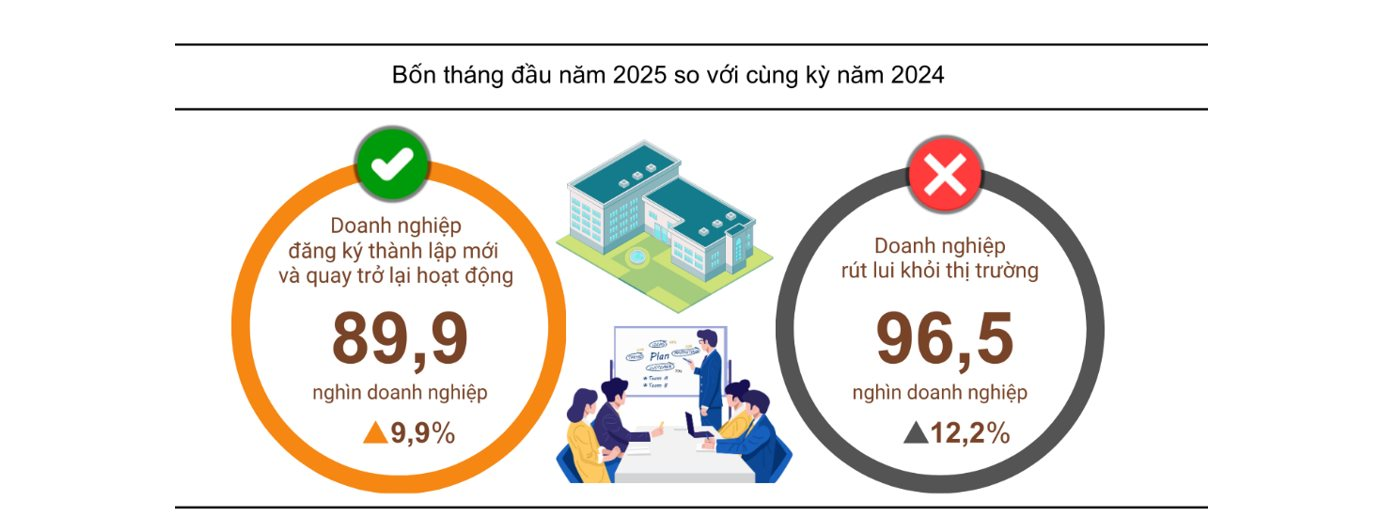 Sau quy định không dạy thêm cấp tiểu học, ngành giáo dục có gần 5.000 doanh nghiệp thành lập mới, tăng 300%, cao nhất tất cả các ngành- Ảnh 2. Sau quy định không dạy thêm cấp tiểu học, ngành giáo dục có gần 5.000 doanh nghiệp thành lập mới, tăng 300%, cao nhất tất cả các ngành- Ảnh 2.