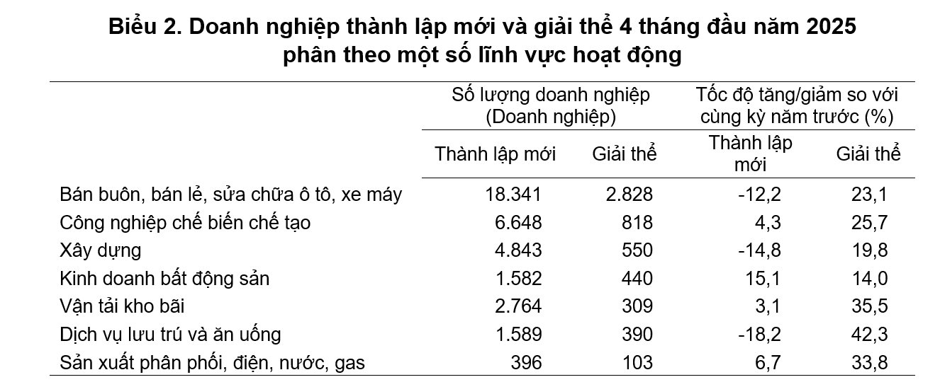 Sau quy định không dạy thêm cấp tiểu học, ngành giáo dục có gần 5.000 doanh nghiệp thành lập mới, tăng 300%, cao nhất tất cả các ngành- Ảnh 3. Sau quy định không dạy thêm cấp tiểu học, ngành giáo dục có gần 5.000 doanh nghiệp thành lập mới, tăng 300%, cao nhất tất cả các ngành- Ảnh 3.