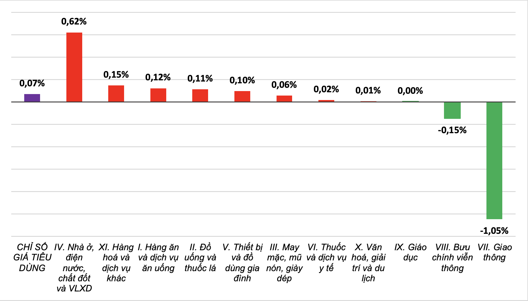 CPI tháng 4 tăng 0,07% do tiền thuê nhà, thực phẩm tăng, duy nhất một nhóm hàng hoá ổn định giá- Ảnh 2.