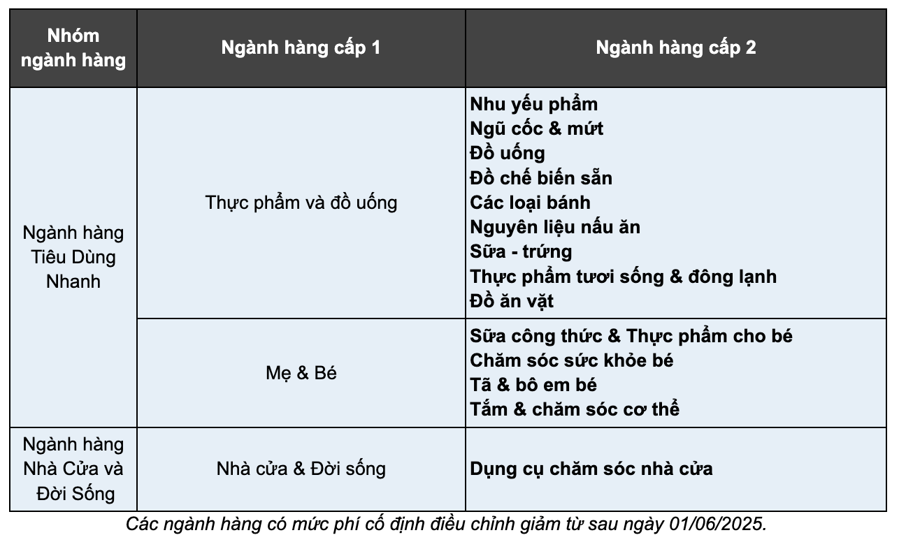 Shopee giảm phí cố định cho ngành hàng thiết yếu từ 1/6- Ảnh 2. Shopee giảm phí cố định cho ngành hàng thiết yếu từ 1/6- Ảnh 2.