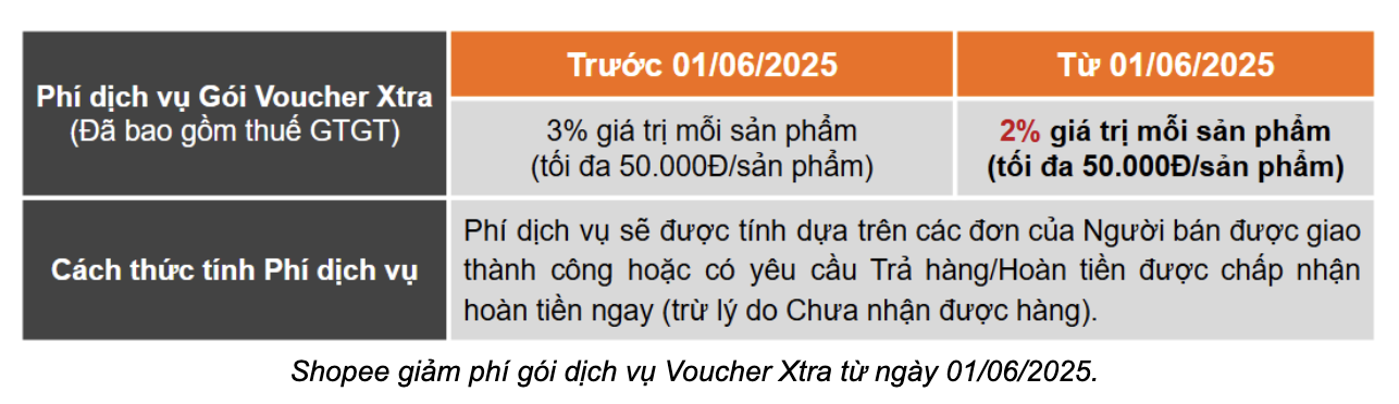 Shopee giảm phí cố định cho ngành hàng thiết yếu từ 1/6- Ảnh 3. Shopee giảm phí cố định cho ngành hàng thiết yếu từ 1/6- Ảnh 3.