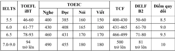 Thêm hai trường đại học thay đổi cách tính điểm IELTS, SAT- Ảnh 1.