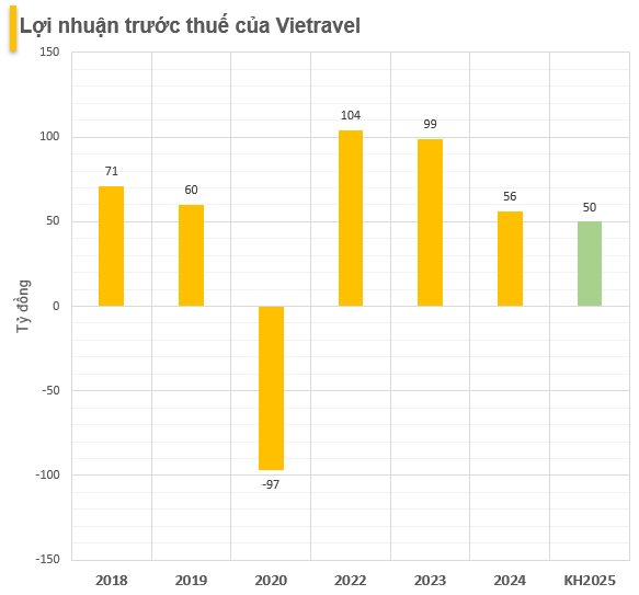 Công ty lữ hành lớn nhất Việt Nam báo lãi quý 1 giảm hơn 50%, muốn đổi tên và làm thêm Tư vấn tài chính cá nhân- Ảnh 2.